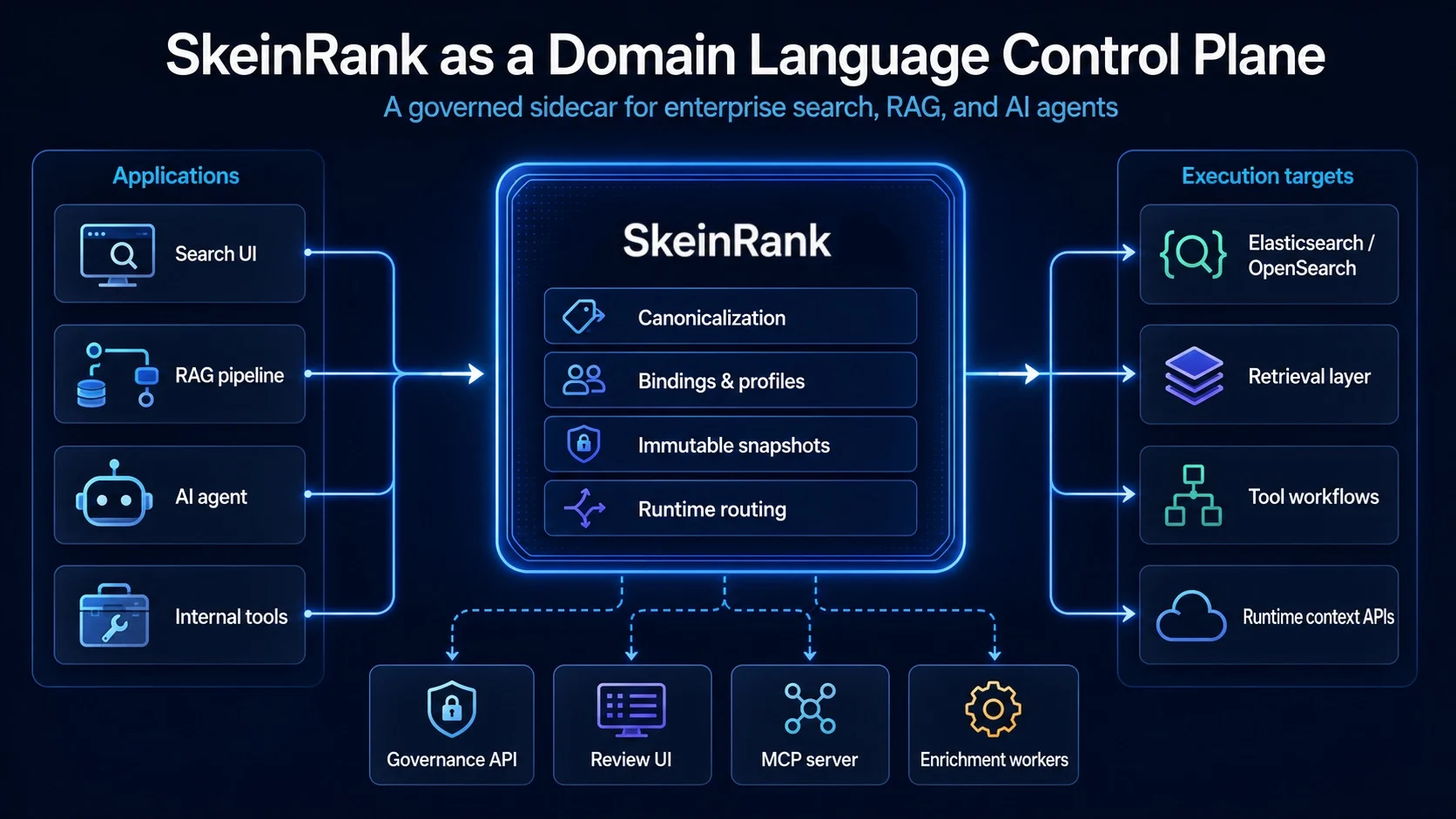 SkeinRank control plane architecture showing applications, runtime capabilities, execution targets, and support services.