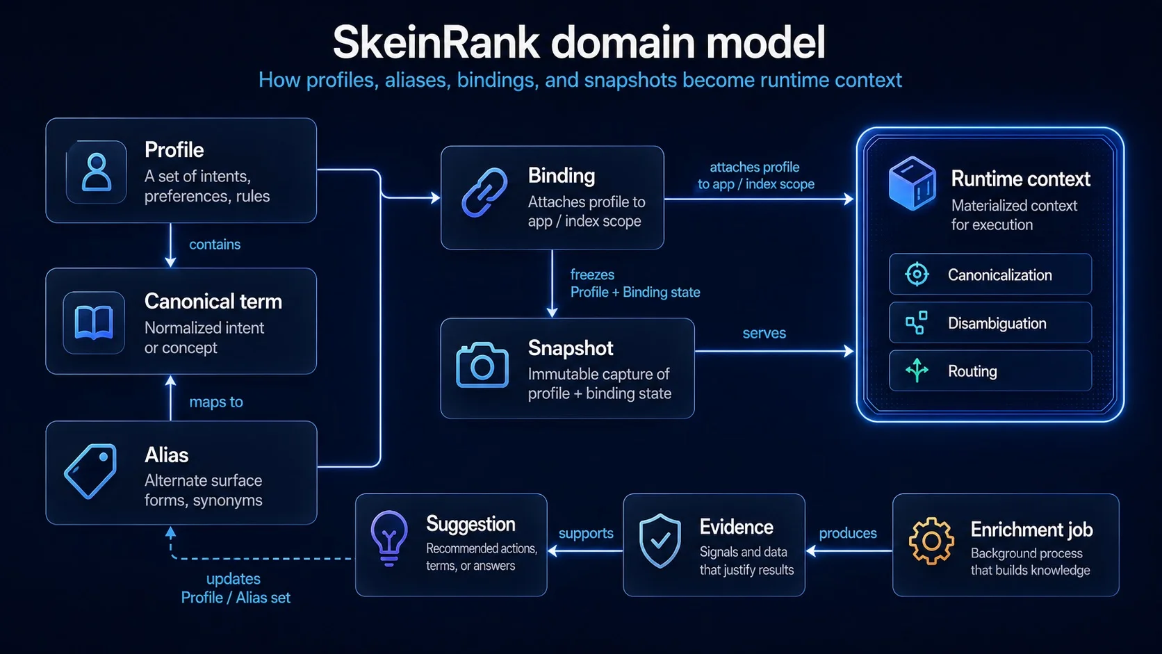 SkeinRank domain model diagram with profiles, canonical terms, aliases, bindings, snapshots, runtime context, suggestions, evidence, and enrichment jobs.