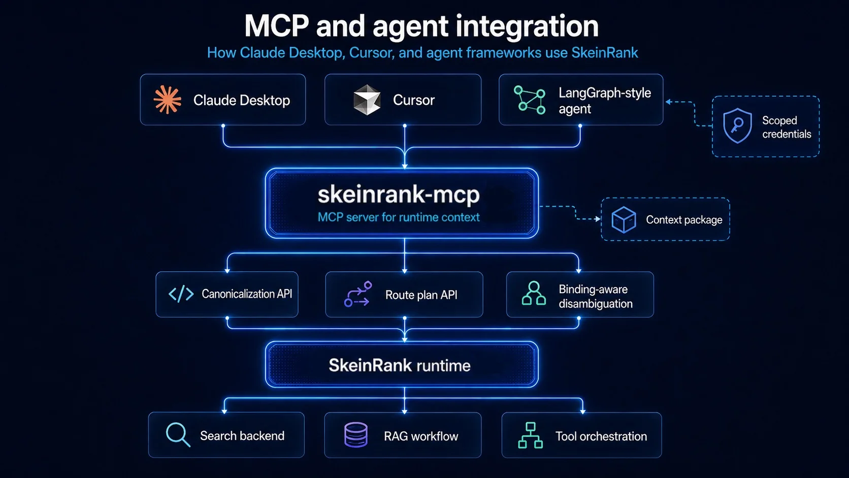 MCP and agent integration diagram showing Claude Desktop, Cursor, LangGraph-style agents, skeinrank-mcp, runtime APIs, and search RAG tool orchestration outputs.