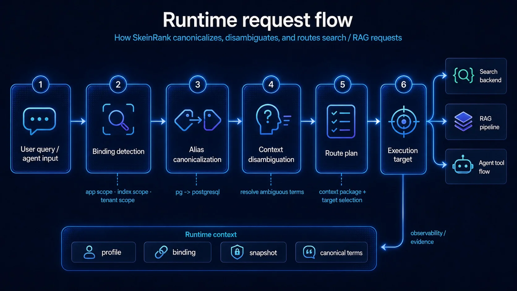 Runtime request flow diagram showing incoming query, binding selection, canonicalization, disambiguation, route planning, resolved context, and execution targets.