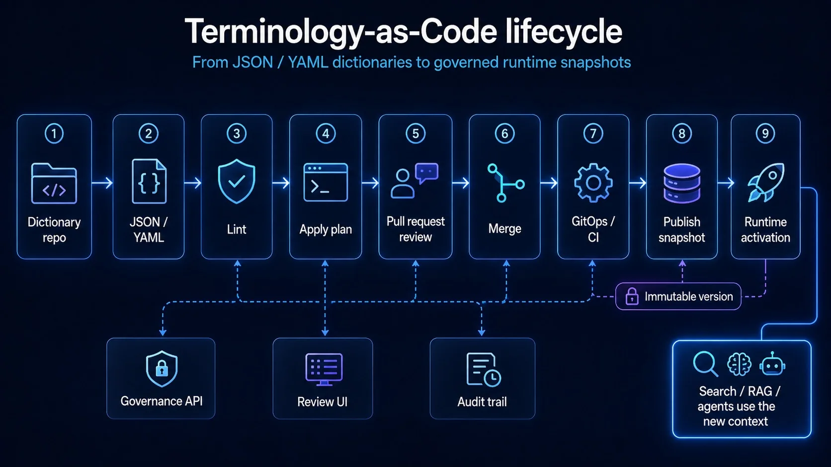 Terminology-as-Code lifecycle diagram from JSON YAML dictionaries through lint, evidence review, approval, immutable snapshots, GitOps deploy, and runtime serving.